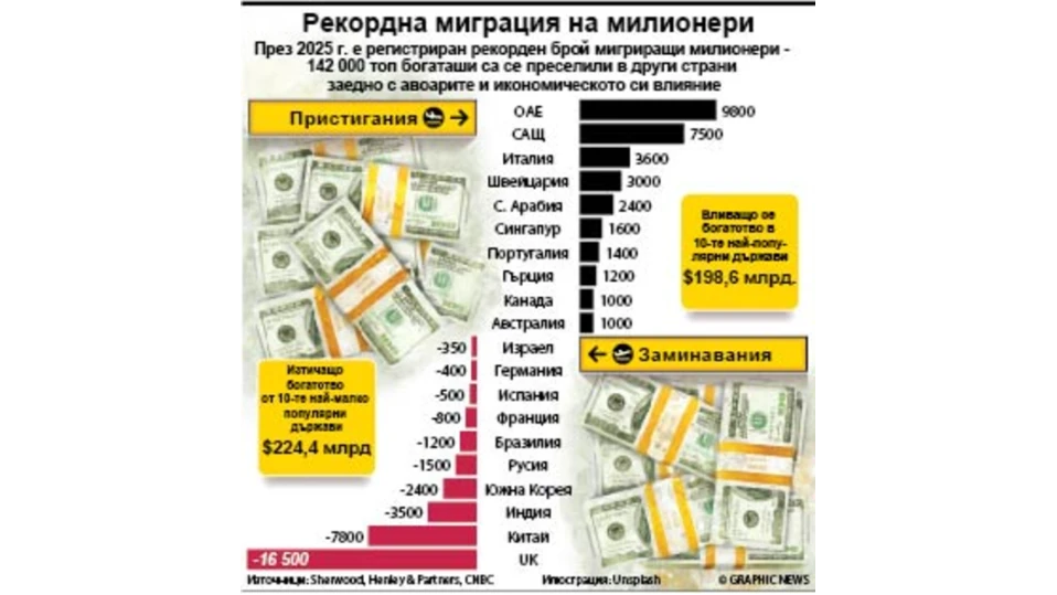 През 2025 г е регистриран рекорден брой мигриращи милионери