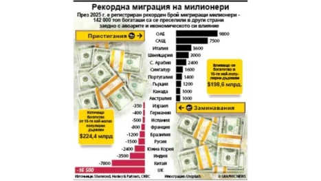 Рекордна миграция на милионери (ИНФОГРАФИКА)