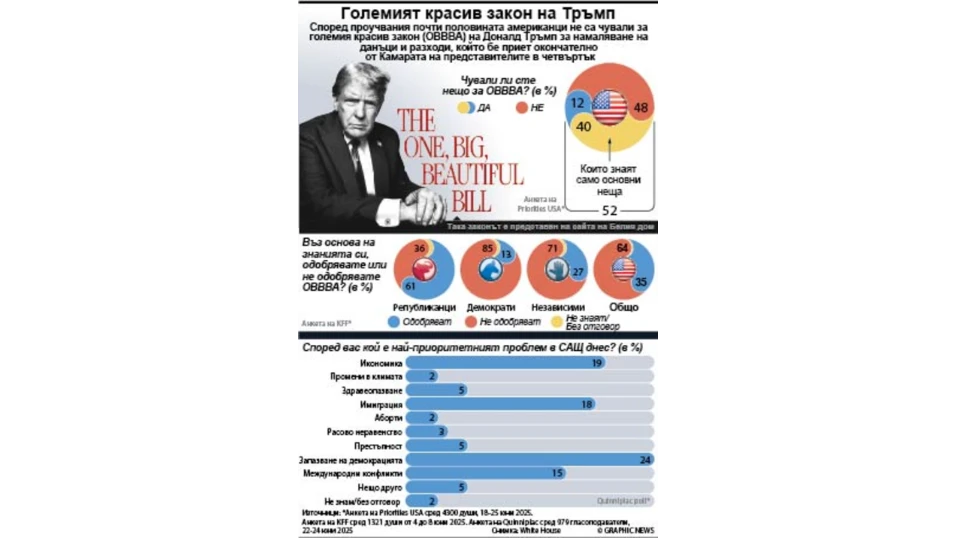 Според проучвания почти половината американци не са чували за големия