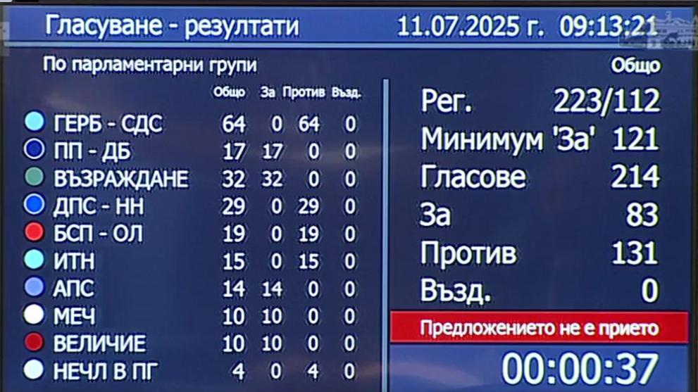 Народното събрание гласува вота на недоверие към кабинета с министър председател