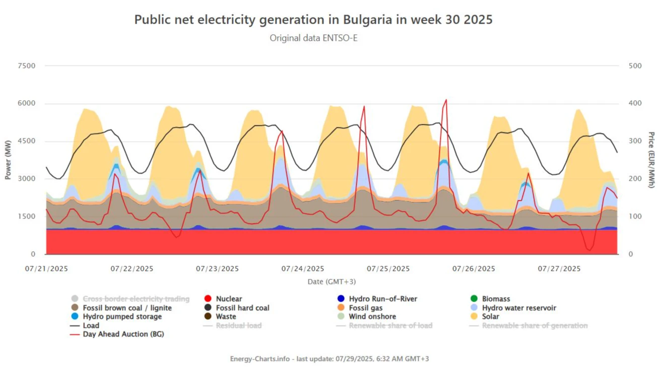 Ролята на ТЕЦ AES Гълъбово в балансирането и регулирането на