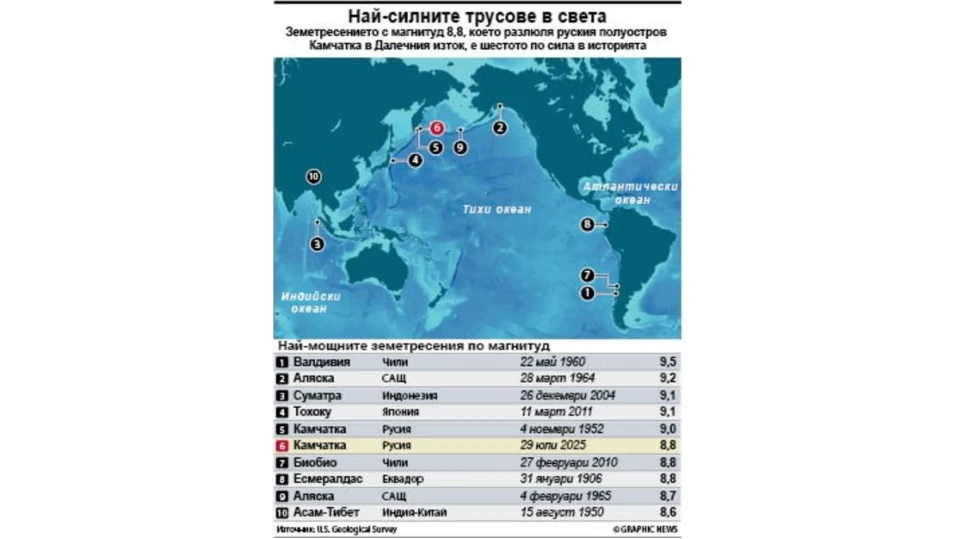 8 8 по Рихтер разлюля руския полуостровПочти 2 милиона души бяха