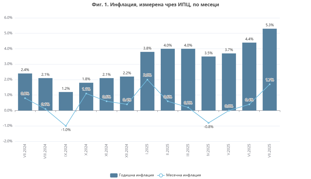 През месец юли месечната инфлация е 1 7 а годишната инфлация
