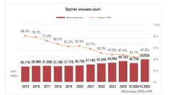 БНБ: Брутният външен дълг на сектор "Държавно управление" нарасна с 50,4% до €15,46 млрд.