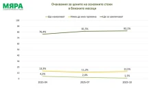 Икономически песимизъм обзе българите: 82% очакват повишение на цените, 52% - влошаване на икономиката, според проучване на "Мяра"