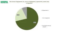 Проучване на "Мяра": 71,3% подкрепят протестите, всеки втори иска предсрочни избори