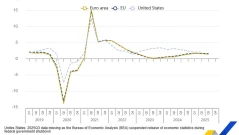 Евростат: България е пета в ЕС по годишен растеж на икономиката и ръст на заетостта