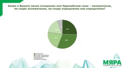 Проучване на "Мяра": Над 55% от българите гледат положително на ЕС, само 36% са „за“ еврото