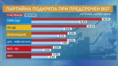 "Маркет линкс": ГЕРБ води на ПП-ДБ с около 4%, шест партии влизат в парламента при нови избори