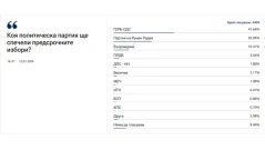 Седмичната анкета на „Труд нюз“: ГЕРБ печели предсрочните избори