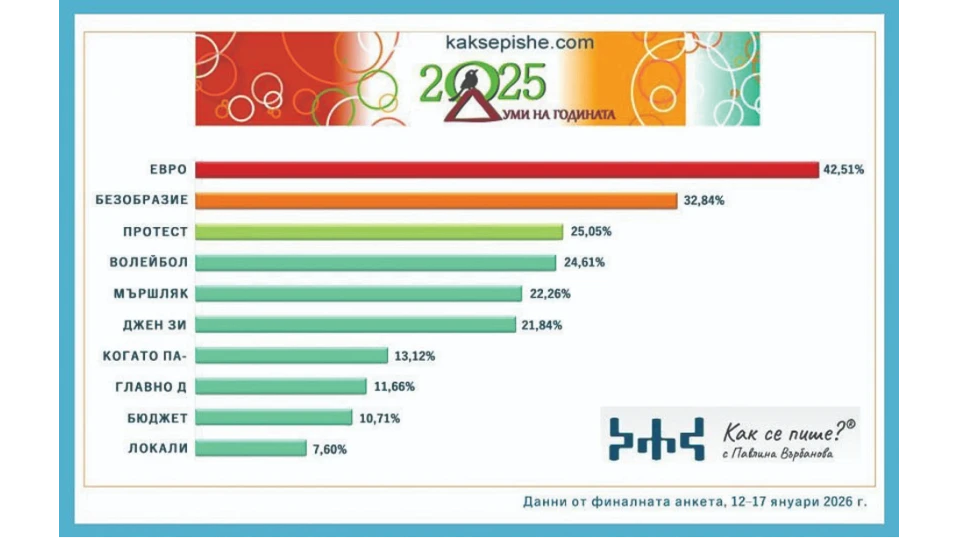 Мършляк на косъм да се намърда в топ 3 на