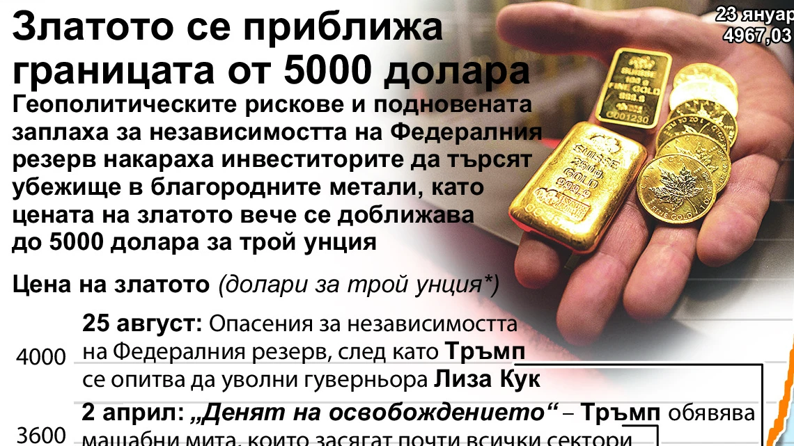 Причините инвеститорите да търсят сигурно убежище в благородните метали са