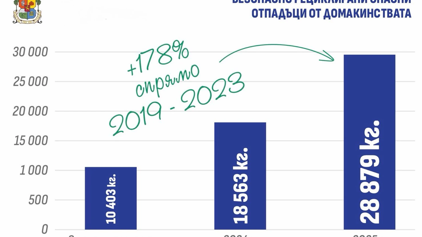Столичани предадоха рекордното количество 28 879 килограма опасни отпадъци през
