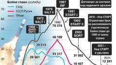 Край на ерата на контрол върху ядрените арсенали (Инфографика)