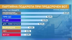"Маркет Линкс": Ако изборите бяха днес - Радев взима 25,6%, ГЕРБ - 15,4%