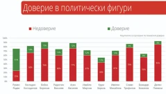 Партия на Радев взема 89 мандата, ГЕРБ-СДС-54 (Обзор)