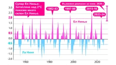ООН предупреждава: наближава силен Ел Ниньо (Инфографика)