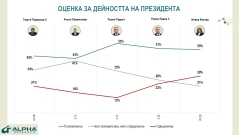 100 дни кабинет „Радев“: Висок рейтинг, но критични оценки за резултатите, сочи проучване на Алфа Рисърч