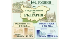 Населението на страната двойно 141 години след Съединението