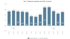 Ускоряване на инфлацията през август регистрира НСИ