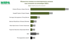 Проучване на "Мяра": Йотова-Вълчев - 46,9%, Гюров-Кандев - 25,3%