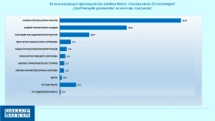 "Галъп": Йотова и Вълчев водят убедително с 44,9% пред Гюров и Кандев с 24,8%, Костадинов и Волгин са трети с 10,9%