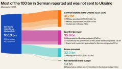 Парите за Киев: Само 41,7 милиарда евро от 100-те милиарда евро на Германия са отишли ​​в Украйна