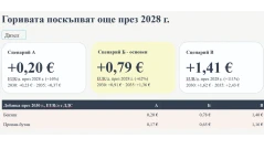 Брюксел взима от джоба ни 606 евро