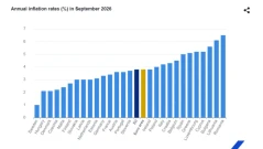България е трета в ЕС по ръст на годишната инфлация