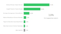 Данни на „Маркет линкс“: Йотова-Вълчев - 47,3%, Гюров-Кандев - на 30,6%
