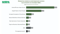 "Мяра": Йотова-Вълчев взимат 43,4% от вота, Гюров-Кандев - 28,9%