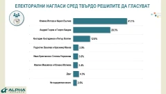 "Алфа Рисърч": 40% готови да гласуват на президентските избори, 17% още се колебаят