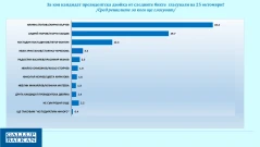 "ГАЛЪП": Дистанцията между водещите кандидат-президентски двойки се скъсява, но остава значителна