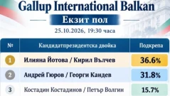 "Галъп": Йотова-Вълчев водят с 36,6% на Гюров-Кандев с 31,8%