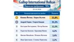 Паралелно преброяване на "Галъп" при 78% от извадката: Минимална разлика
