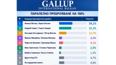 Паралелно преброяване на "Галъп" при 100% от извадката: Под 2% разлика между Йотова и Гюров